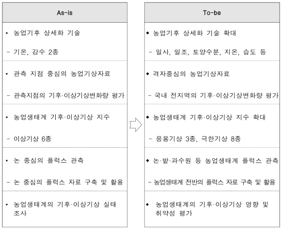 농업생태계의 생물다양성 변동실태조사 및 영향 평가