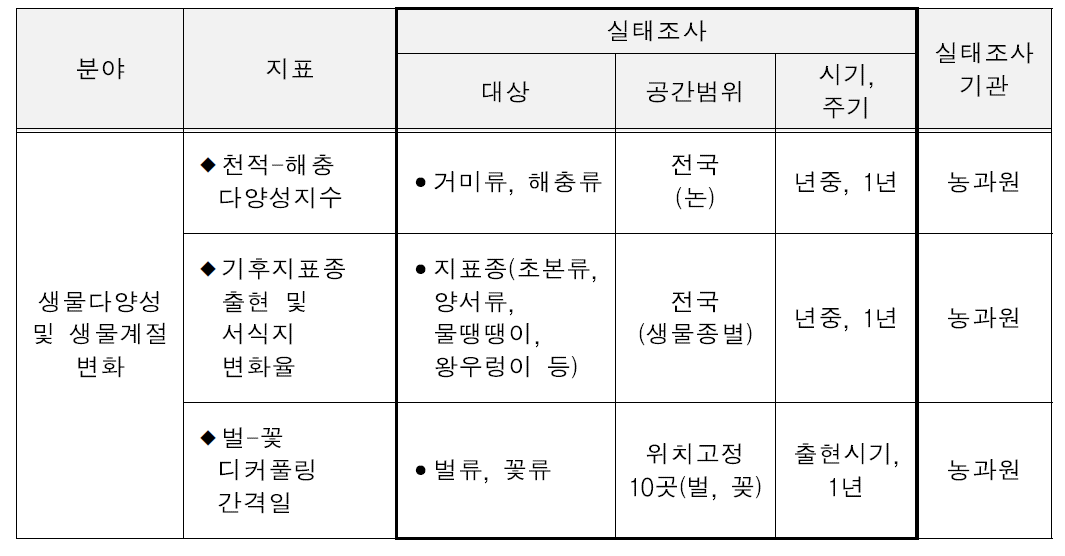 “기후변화 실태조사” 기준 세부항목