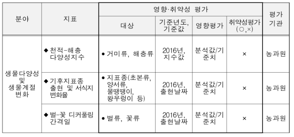 “기후변화 영향 취약성평가” 기준 세부항목