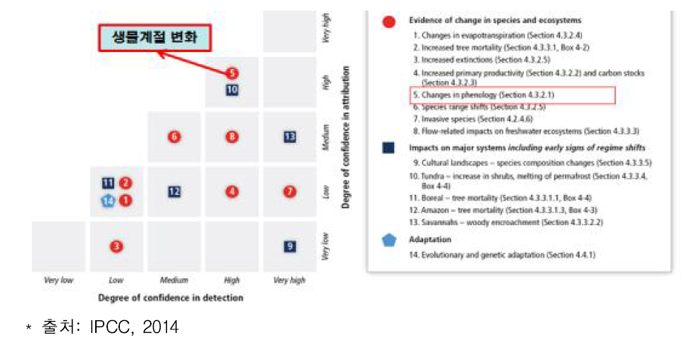 기후변화에 대한 육상생태계에서 변화의 발견과 관측된 반응의 특성(이유, 원인)에서 신뢰의 정도