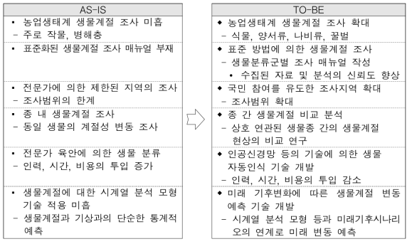 농업생태계의 생물다양성 변동 실태조사 및 영향 평가