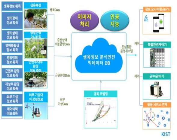 현장 농업데이터의 빅테이터 처리 및 현장기술화 모식도