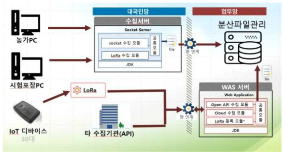 현장 및 시험포장에서 환경 및 생육데이터 전송체계 구성도