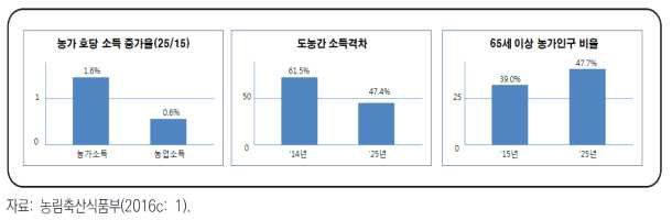 농가소득 및 농가인구 비율 전망