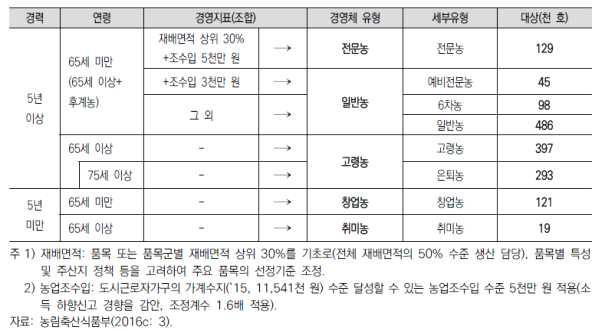 고령농가별 경영체(농가) 경력 및 연령별 분류