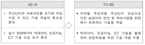 주요작물 주산단지의 생육변동 원격모니터링 기술 개발