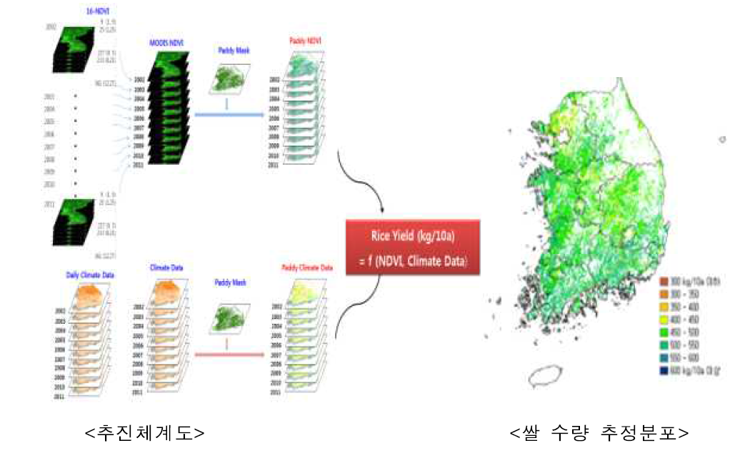 원격탐사 기반 작물 수량 추정(예시)