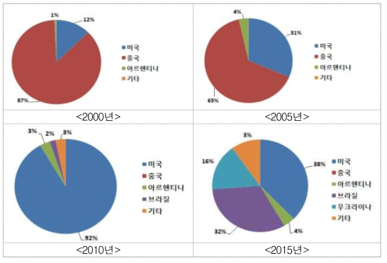 연도별 사료용 옥수수 수입국가 및 비율 변화