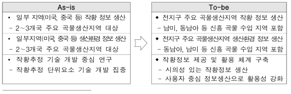 위성영상 활용 국내외 작황변동 예측 연구