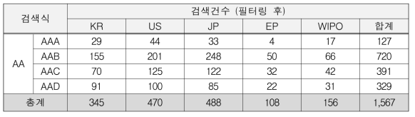 식량안보 대응 농업부문 생산환경 변동예측 및 평가기술 개발(AA)의 유효특허 선별결과