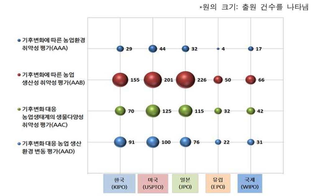 세부기술별 국가별 특허집중도 현황