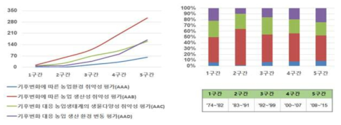 세부기술별 구간별 점유증가율 현황