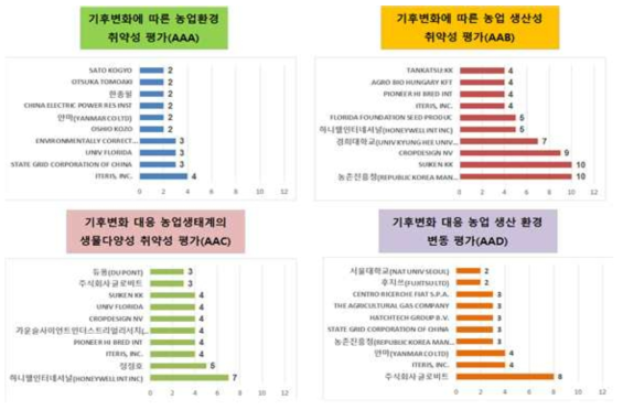 세부기술별 구간별 점유증가율 현황