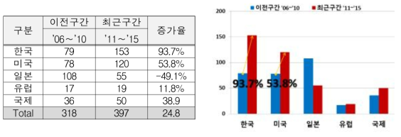 식량안보 대응 농업부문 생산 환경 변동예측 및 평가기술 개발(AA)의 출원 증가율 (전체)