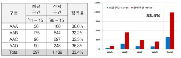 식량안보대응농업부문생산환경변동예측 및평가기술개발(AA)의 구간별 점유율분석