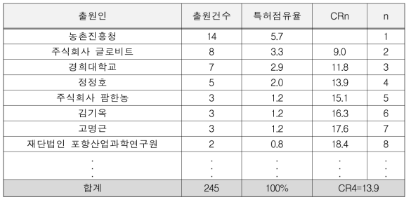 식량안보 대응 농업부문 생산 환경 변동예측 및 평가기술 개발(AA 한국출원인의 특허점유율