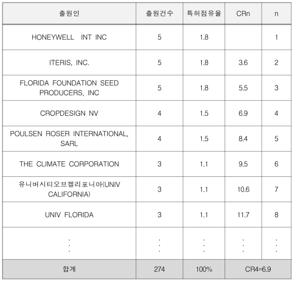 식량안보 대응 농업부문 생산 환경 변동예측 및 평가기술 개발(AA) 미국 출원인의 특허점유율