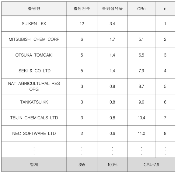 식량안보 대응 농업부문 생산 환경 변동예측 및 평가기술 개발(AA) 일본 출원인의 특허점유율