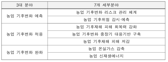 新농업기후변화대응체계구축 분야