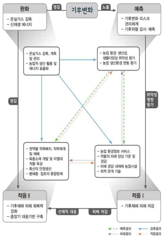 新농업기후변화대응체계구축사업의 대상영역 및 연계구조도