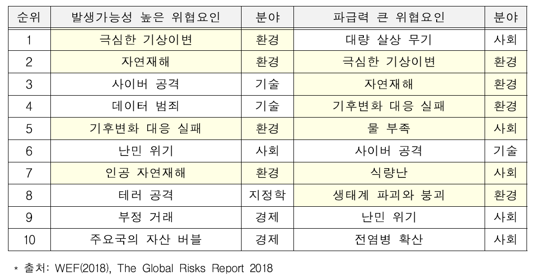 2018년 세계경제 위협 요인 Top 10