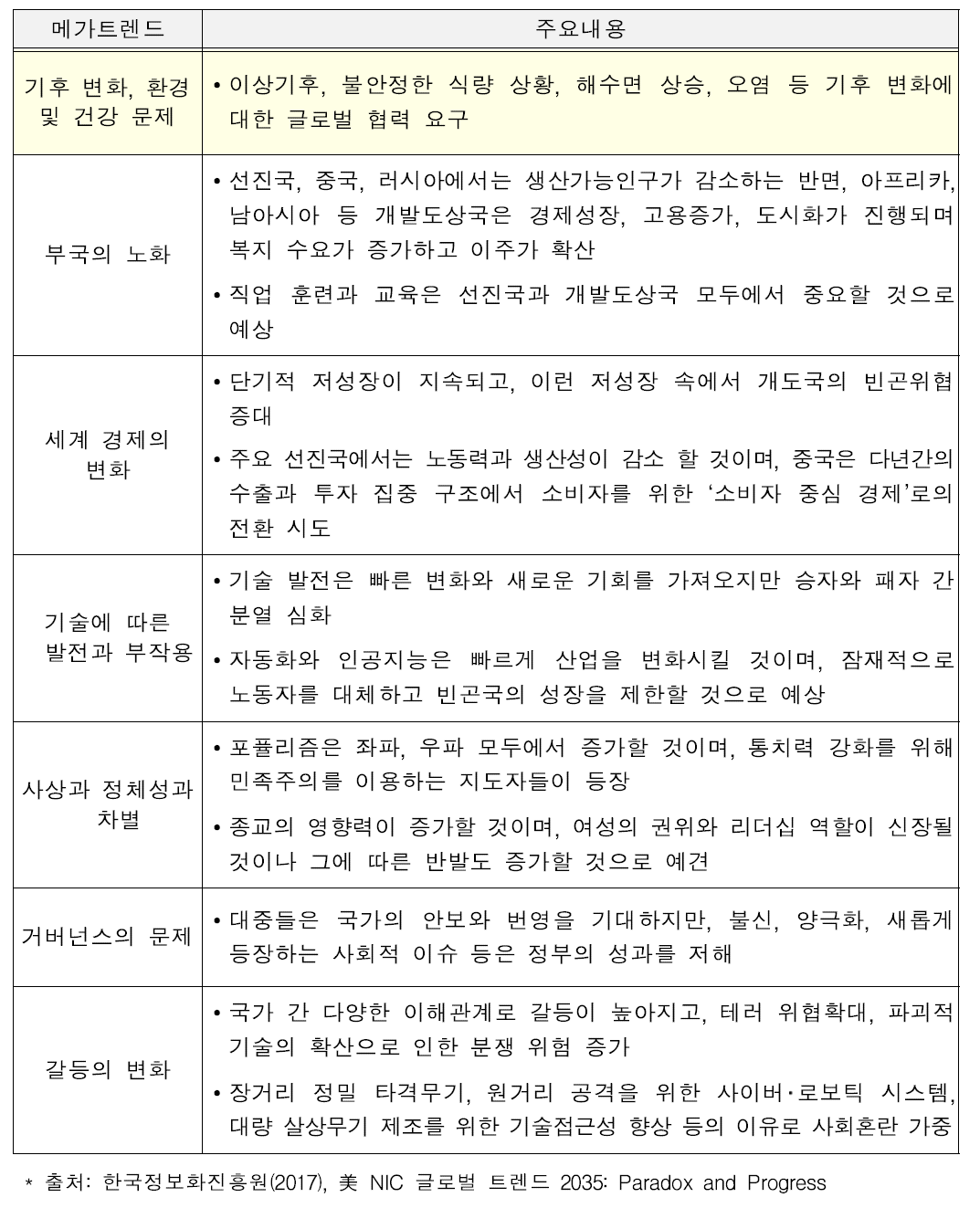 2035년 글로벌 트렌드와 주요내용