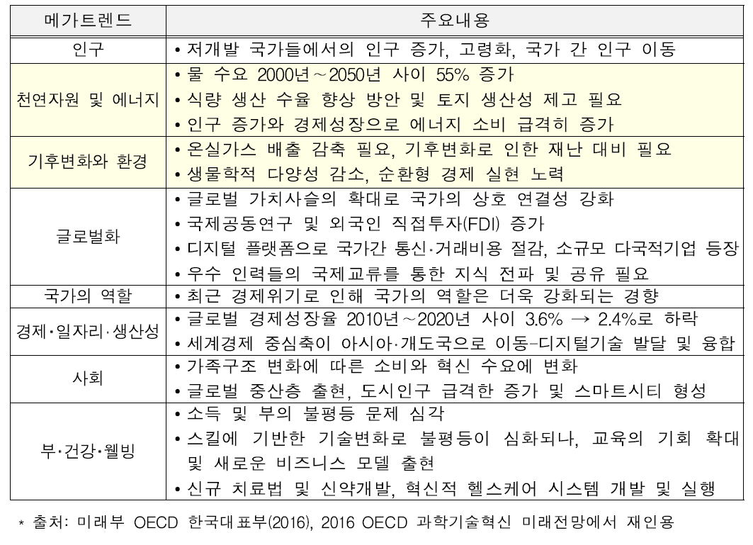 향후 10～15년간 세계적으로 중대한 영향을 미칠 8대 글로벌 메가트렌드