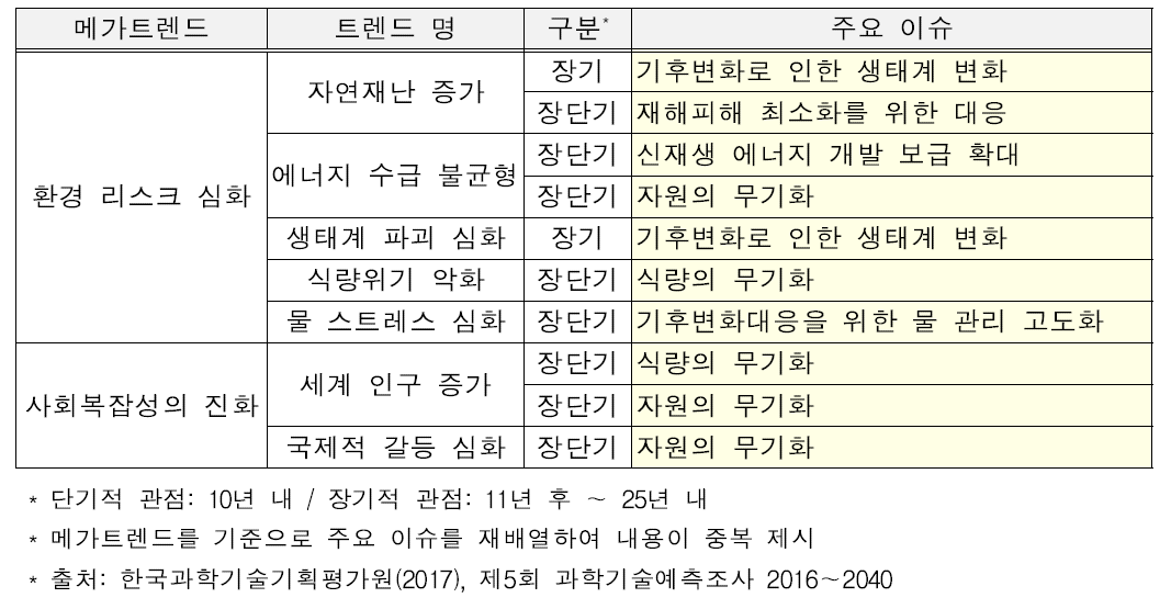 농업 기후변화 관련 2대 메가트렌드와 주요 이슈