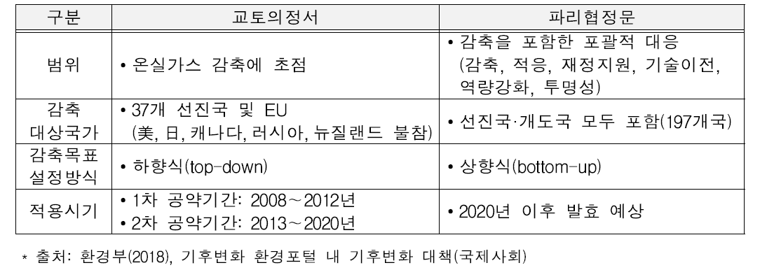 교토의정서와 파리협정문의 비교