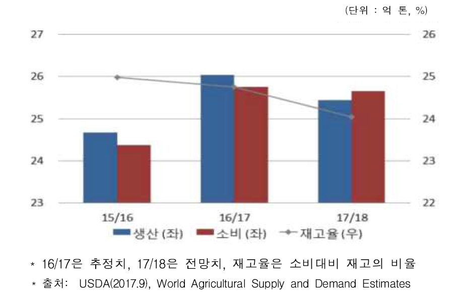 세계 곡물 수급전망