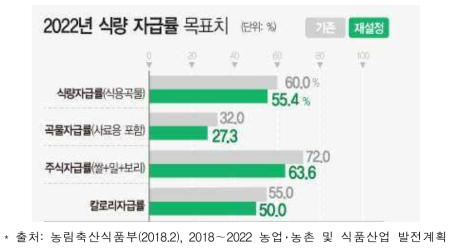 2022년 식량 자급률 목표치