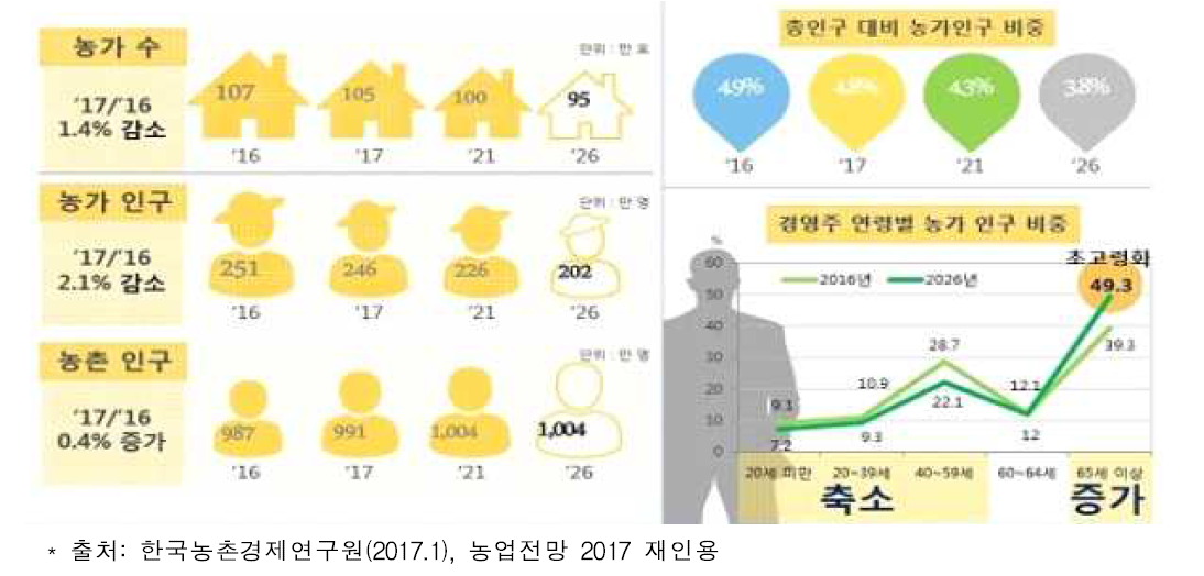 농촌인구 및 농가 수(인구)의 현황 및 전망