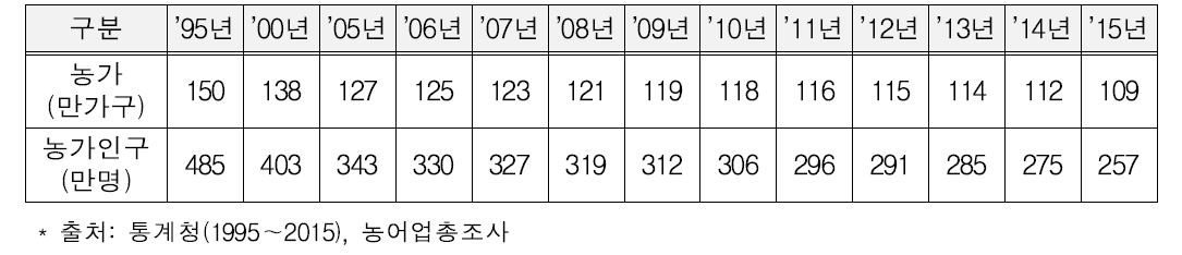 지난 20년간(1995～2015) 연도별 농가 인구 변화