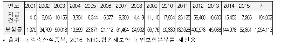 연도별 농작물 재해보험 보험금 지급건수 및 금액(백만원)