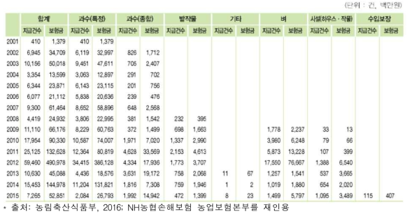 품목군별 연도별 농작물 재해보험 보험금 지급건수 및 금액