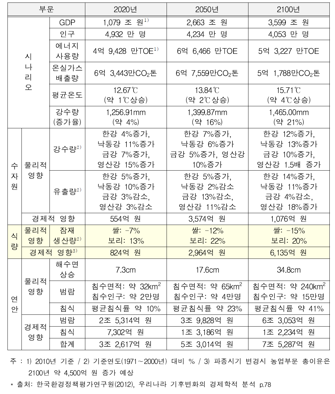 연도별 기후변화 영향