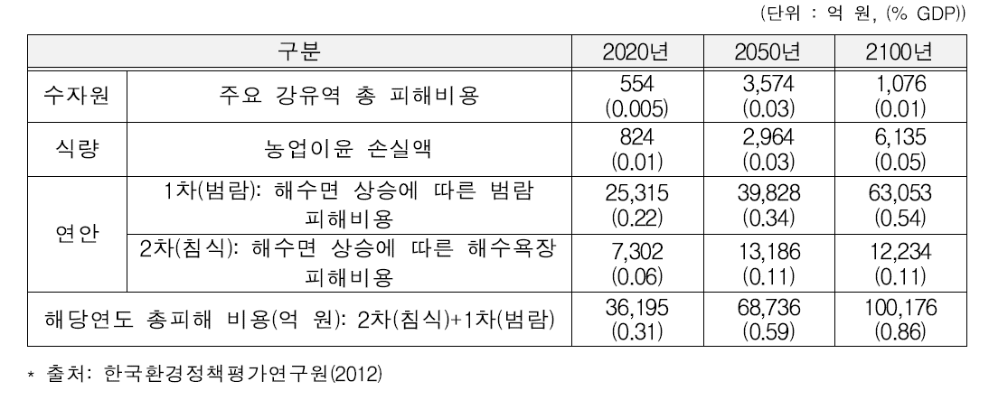 기후변화에 따른 해당연도 피해비용(2008년 기준, 할인율 적용)