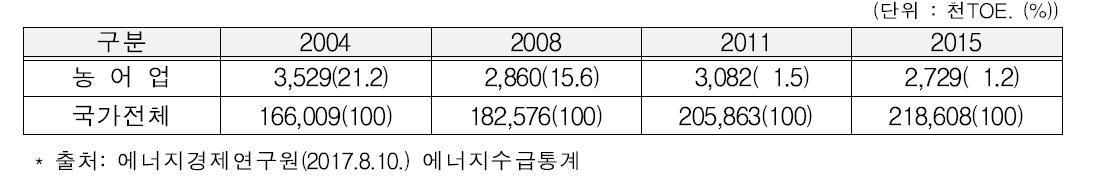 농어업 분야 에너지 최종 소비량 추이