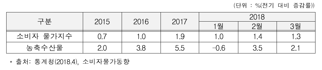 소비자물가지수 주요 등락률 추이