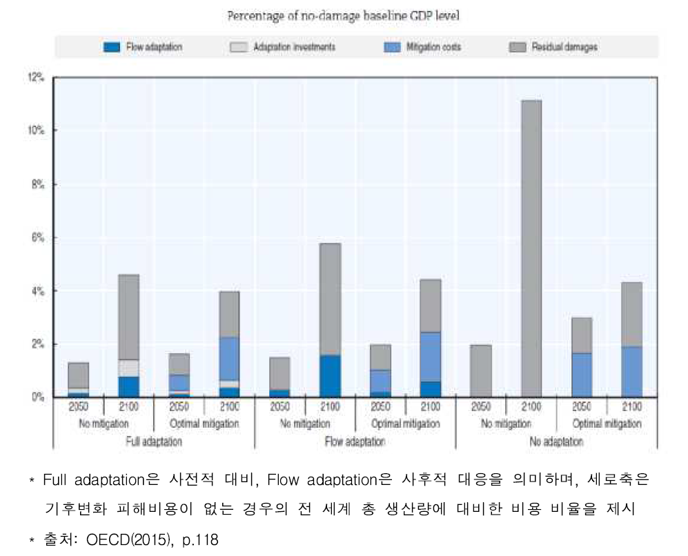 기후변화의 경제적 영향