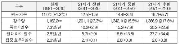 한반도 기후변화 및 이상기상 발생 전망(RCP8.5, 기상청 2012)