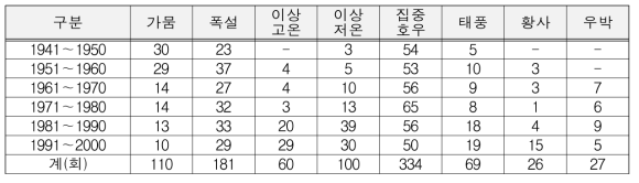 연대별 기상재해 발생 현황