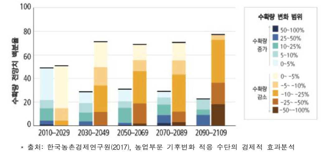 세계 곡물 수확량의 변화