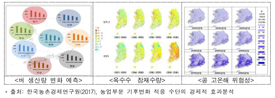 벼, 옥수수, 콩 생산량 변화 예측