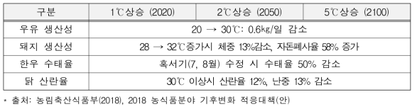 온난화에 따른 축산부문 생산성 저하