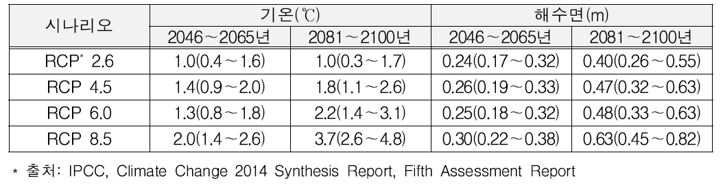 RCP 시나리오에 따른 미래의 기온 및 해수면 변화