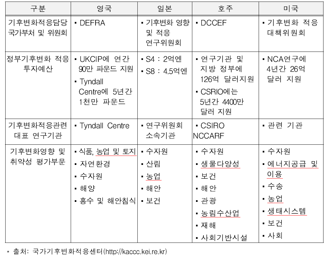 주요국 기후변화 영향 및 취약성 평가