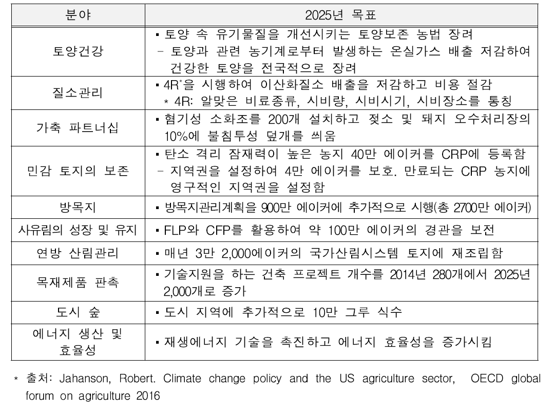 미국 농무부(USDA)의 기후스마트농림업 정책