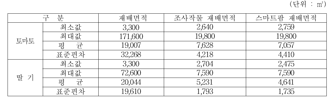 스마트팜 빅데이터 수집 농가의 재배 현황