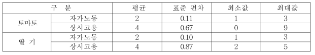 스마트팜 빅데이터 수집 농가의 자가노동·상시고용 실태